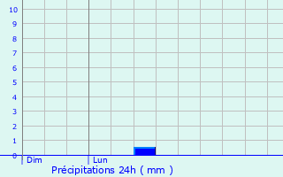 Graphique des précipitations prvues pour Preuilly-sur-Claise