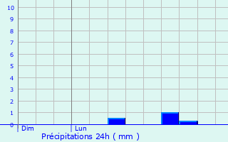 Graphique des précipitations prvues pour Nostang