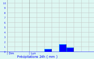 Graphique des précipitations prvues pour Camol