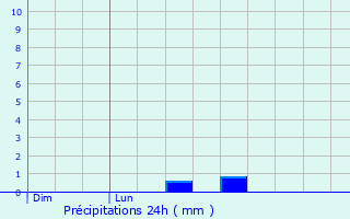 Graphique des précipitations prvues pour Schwyz