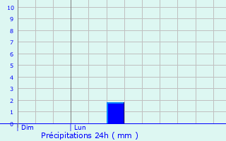 Graphique des précipitations prvues pour Issenheim