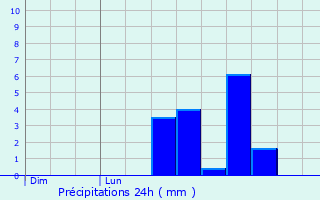 Graphique des précipitations prvues pour Besana in Brianza