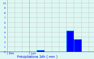 Graphique des précipitations prvues pour Caussiniojouls