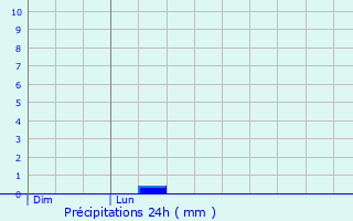 Graphique des précipitations prvues pour Croix-en-Ternois