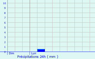 Graphique des précipitations prvues pour Festubert
