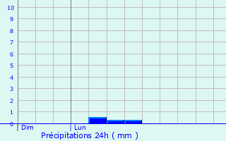 Graphique des précipitations prvues pour Bercloux