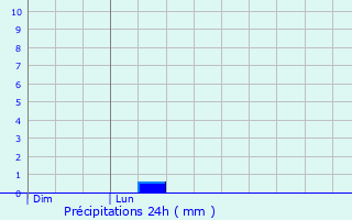 Graphique des précipitations prvues pour Gmozac