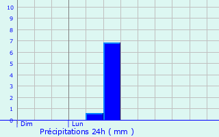 Graphique des précipitations prvues pour La Forge
