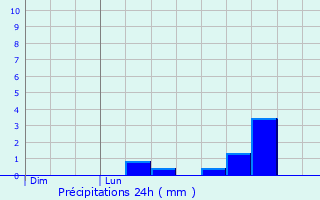 Graphique des précipitations prvues pour Saint-Guiraud