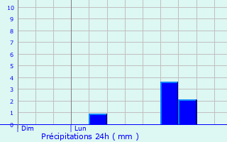 Graphique des précipitations prvues pour Roquebrun