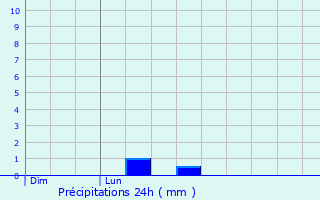 Graphique des précipitations prvues pour Gaudis