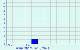 Graphique des précipitations prvues pour Saint-Blaise-du-Buis