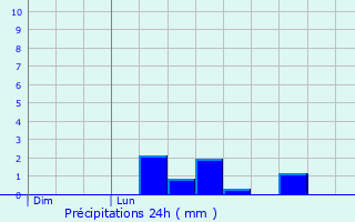 Graphique des précipitations prvues pour Le Pont-de-Claix