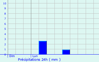 Graphique des précipitations prvues pour Escamps