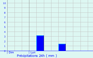 Graphique des précipitations prvues pour Amancy