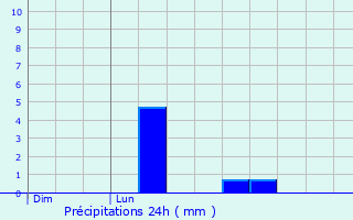 Graphique des précipitations prvues pour Auflance