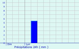 Graphique des précipitations prvues pour Comberjon