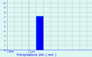Graphique des précipitations prvues pour Soissons-sur-Nacey