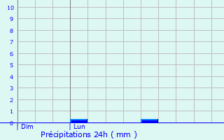 Graphique des précipitations prvues pour Villaris