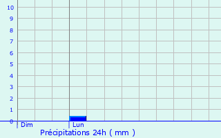 Graphique des précipitations prvues pour Hoerchen