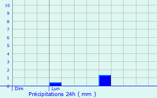 Graphique des précipitations prvues pour Saint-Bertrand-de-Comminges