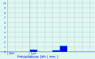 Graphique des précipitations prvues pour oux