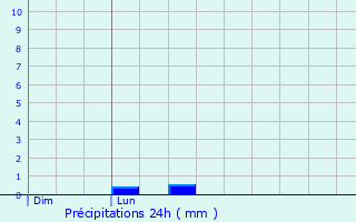 Graphique des précipitations prvues pour Paron