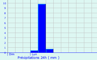 Graphique des précipitations prvues pour Mathaux