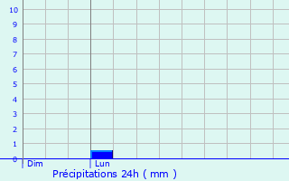 Graphique des précipitations prvues pour Signy-Signets