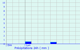 Graphique des précipitations prvues pour Orbessan