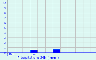 Graphique des précipitations prvues pour Saint-Amadou