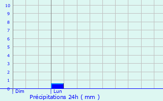 Graphique des précipitations prvues pour Pradettes
