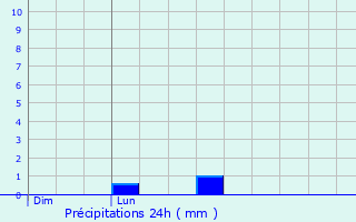 Graphique des précipitations prvues pour Cos