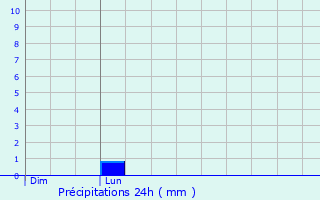 Graphique des précipitations prvues pour Schliengen