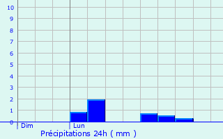 Graphique des précipitations prvues pour Cambouns