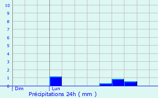 Graphique des précipitations prvues pour Saint-Julien