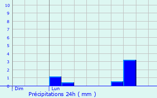 Graphique des précipitations prvues pour Beauteville