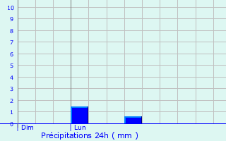 Graphique des précipitations prvues pour Sabarat