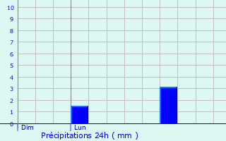 Graphique des précipitations prvues pour cly
