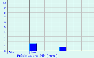 Graphique des précipitations prvues pour Encausse-les-Thermes