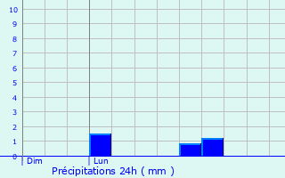 Graphique des précipitations prvues pour Proupiary