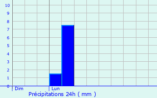 Graphique des précipitations prvues pour Saint-Victor-Rouzaud
