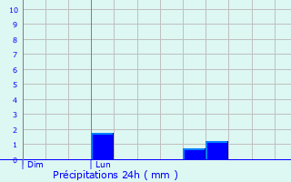 Graphique des précipitations prvues pour Laffite-Toupire