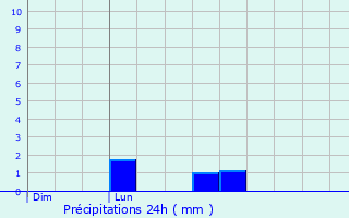 Graphique des précipitations prvues pour Vallires
