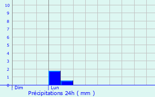 Graphique des précipitations prvues pour Peyreleau