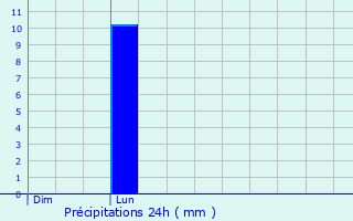 Graphique des précipitations prvues pour Saint-Michel-de-Livet