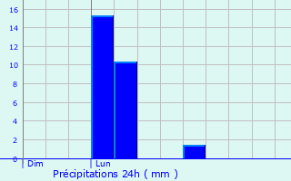 Graphique des précipitations prvues pour Mancy