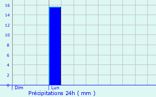 Graphique des précipitations prvues pour Donzy-le-Pertuis