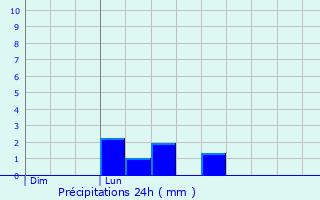 Graphique des précipitations prvues pour Saint-Quentin-les-Marais