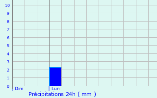 Graphique des précipitations prvues pour Pont-sur-Yonne